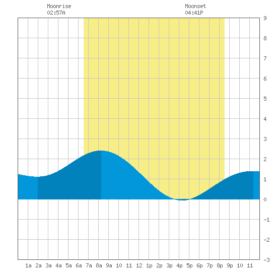 Johns Pass tide chart for Saturday, June 21, 2025