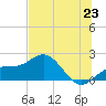 Johns Pass tide chart for Monday, June 23, 2025