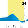 Johns Pass tide chart for Tuesday, June 24, 2025
