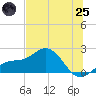 Johns Pass tide chart for Wednesday, June 25, 2025