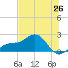 Johns Pass tide chart for Thursday, June 26, 2025