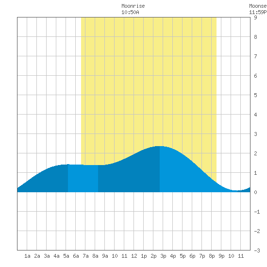 Johns Pass tide chart for Sunday, June 29, 2025