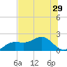 Johns Pass tide chart for Sunday, June 29, 2025