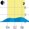 Johns Pass tide chart for Monday, June 2, 2025
