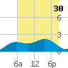 Johns Pass tide chart for Monday, June 30, 2025