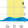 Johns Pass tide chart for Tuesday, June 3, 2025