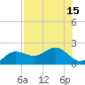 Johns Pass tide chart for Tuesday, July 15, 2025