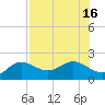 Johns Pass tide chart for Wednesday, July 16, 2025