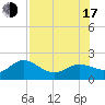 Johns Pass tide chart for Thursday, July 17, 2025