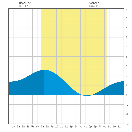 Johns Pass tide chart for Sunday, July 20, 2025