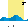 Johns Pass tide chart for Sunday, July 27, 2025