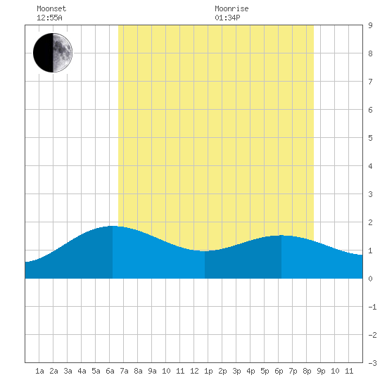 Johns Pass tide chart for Wednesday, July 2, 2025