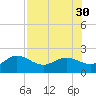 Johns Pass tide chart for Wednesday, July 30, 2025