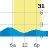 Johns Pass tide chart for Thursday, July 31, 2025