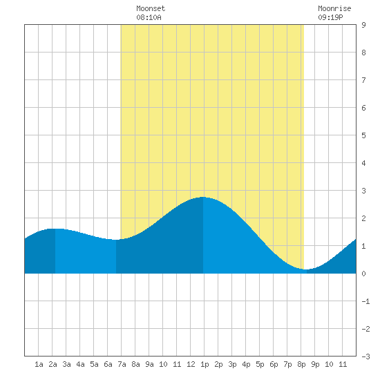 Johns Pass tide chart for Sunday, August 10, 2025