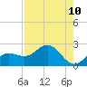 Johns Pass tide chart for Sunday, August 10, 2025