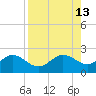 Johns Pass tide chart for Wednesday, August 13, 2025