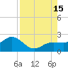 Johns Pass tide chart for Friday, August 15, 2025