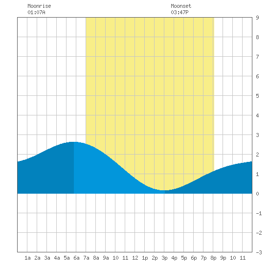 Johns Pass tide chart for Sunday, August 17, 2025