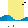 Johns Pass tide chart for Sunday, August 17, 2025