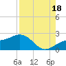 Johns Pass tide chart for Monday, August 18, 2025