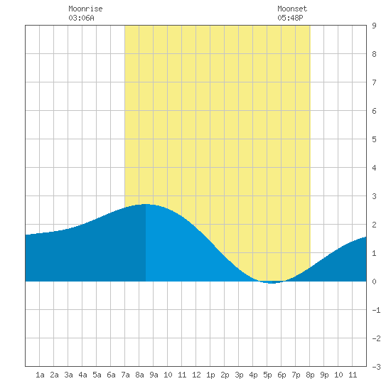 Johns Pass tide chart for Tuesday, August 19, 2025