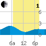Johns Pass tide chart for Friday, August 1, 2025