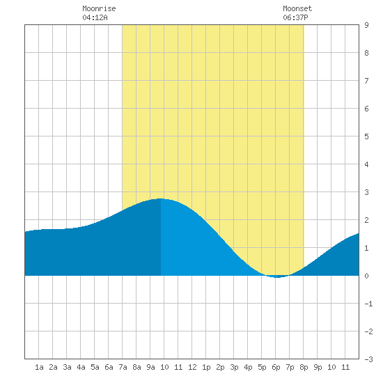 Johns Pass tide chart for Wednesday, August 20, 2025