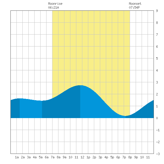Johns Pass tide chart for Friday, August 22, 2025