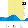 Johns Pass tide chart for Friday, August 22, 2025