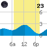 Johns Pass tide chart for Saturday, August 23, 2025