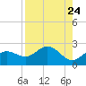 Johns Pass tide chart for Sunday, August 24, 2025