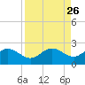 Johns Pass tide chart for Tuesday, August 26, 2025