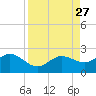 Johns Pass tide chart for Wednesday, August 27, 2025
