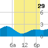 Johns Pass tide chart for Friday, August 29, 2025