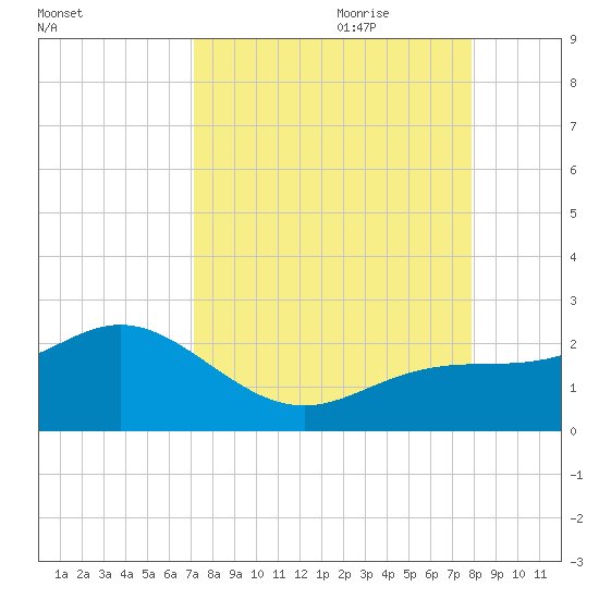 Johns Pass tide chart for Saturday, August 30, 2025