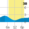 Johns Pass tide chart for Saturday, August 30, 2025