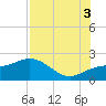 Johns Pass tide chart for Sunday, August 3, 2025