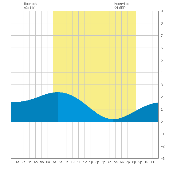 Johns Pass tide chart for Monday, August 4, 2025