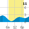 Johns Pass tide chart for Thursday, September 11, 2025