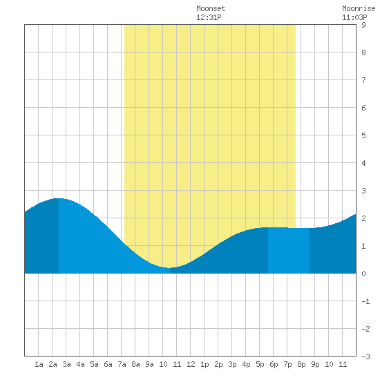 Johns Pass tide chart for Friday, September 12, 2025