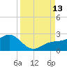 Johns Pass tide chart for Saturday, September 13, 2025