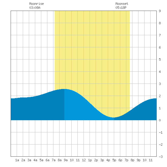Johns Pass tide chart for Wednesday, September 17, 2025