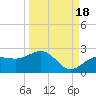 Johns Pass tide chart for Thursday, September 18, 2025