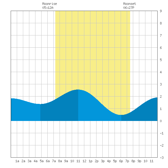 Johns Pass tide chart for Friday, September 19, 2025