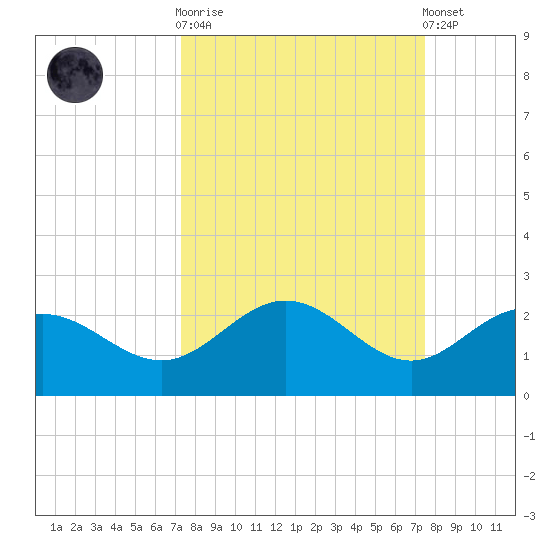 Johns Pass tide chart for Sunday, September 21, 2025