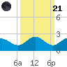 Johns Pass tide chart for Sunday, September 21, 2025