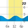 Johns Pass tide chart for Monday, September 22, 2025