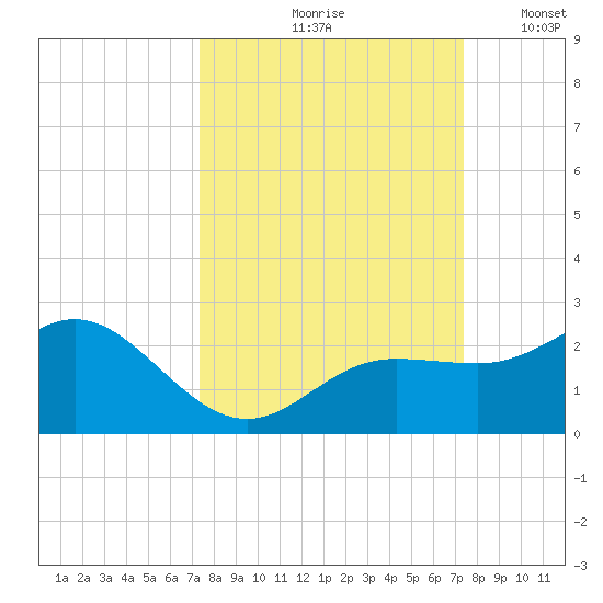 Johns Pass tide chart for Friday, September 26, 2025