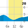 Johns Pass tide chart for Sunday, September 28, 2025